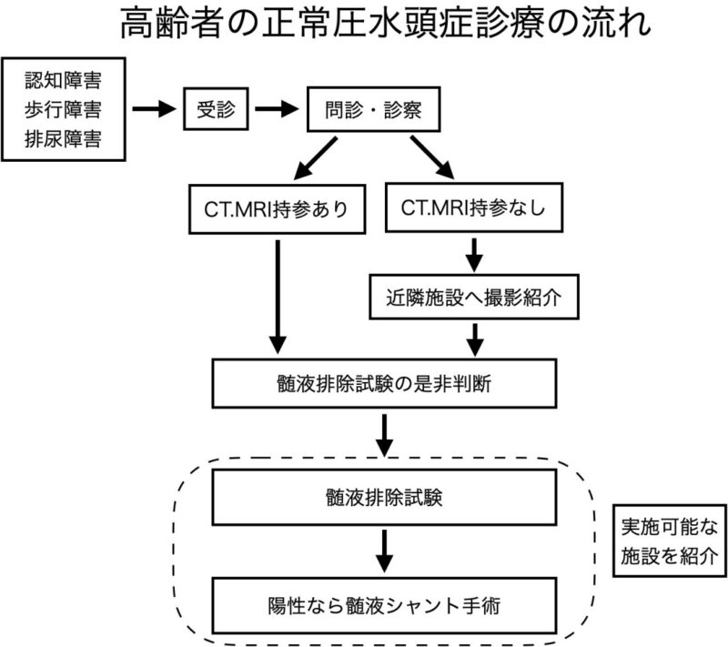 高齢者の正常圧水頭症診療の流れ